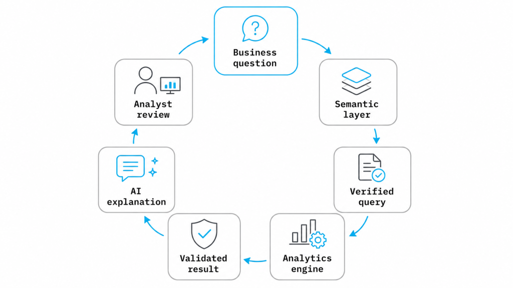  Generative AI data analytics workflow from business question to verified result and analyst review
