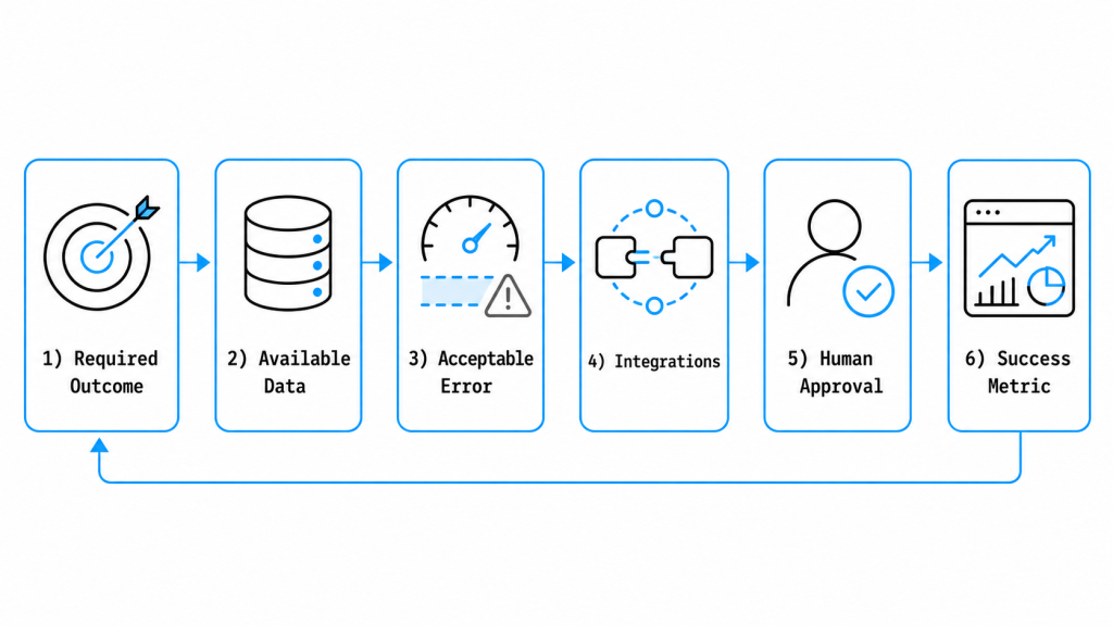 Business process flow diagram with feedback loop
