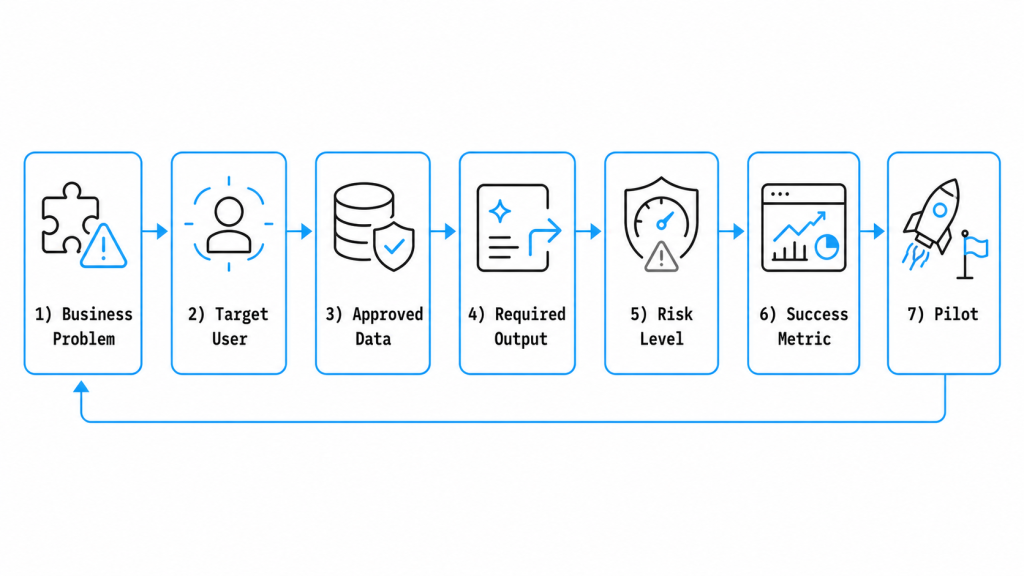 Business process flow with feedback loop