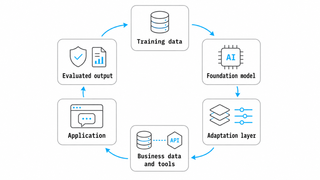 Generative AI model architecture from training data to an adapted business application