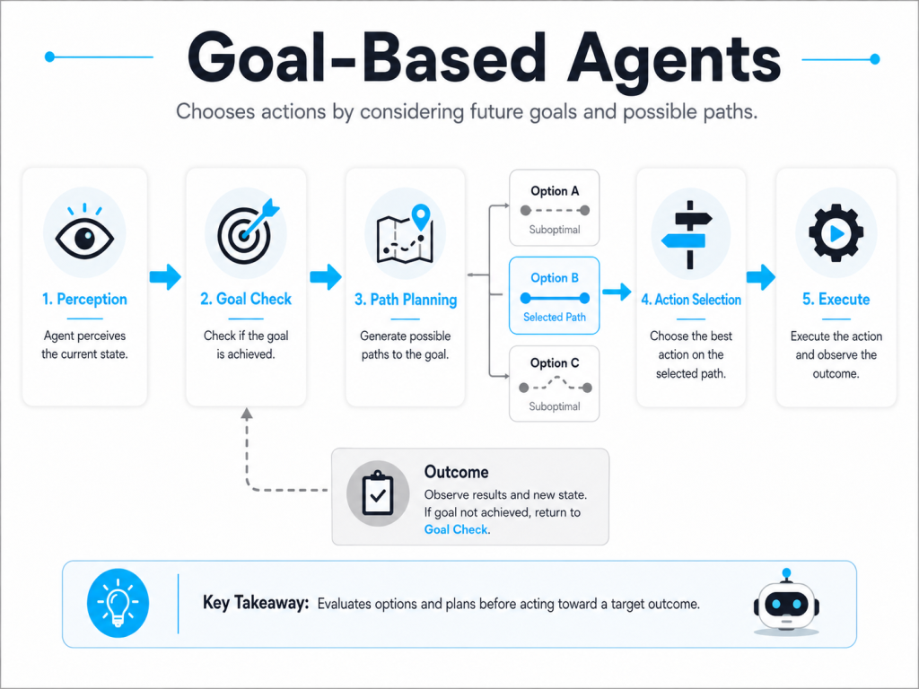 Types of AI Agents: 5 Categories With Examples