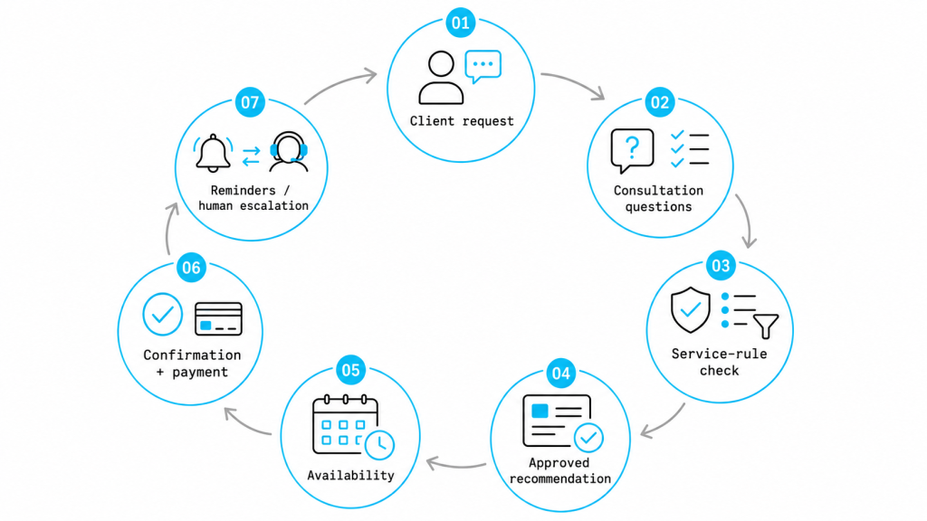 Circular workflow Booking process diagram