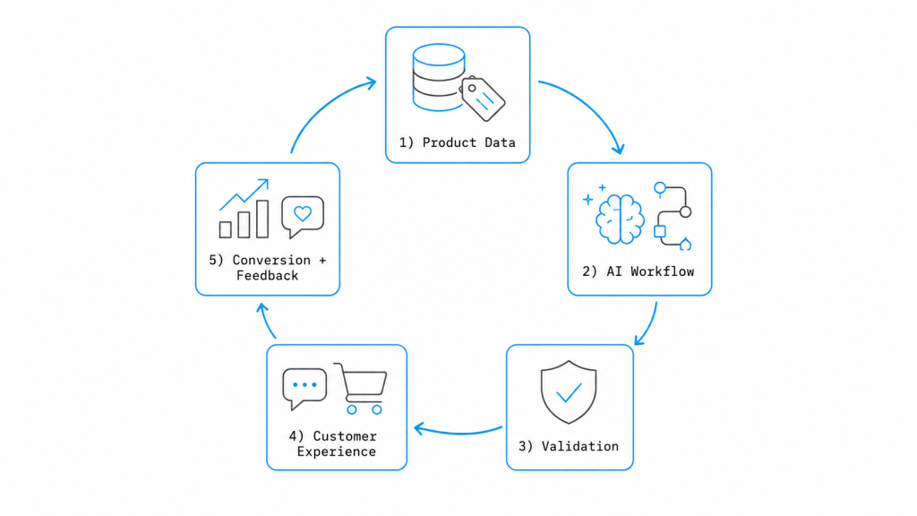 Tech process loop diagram