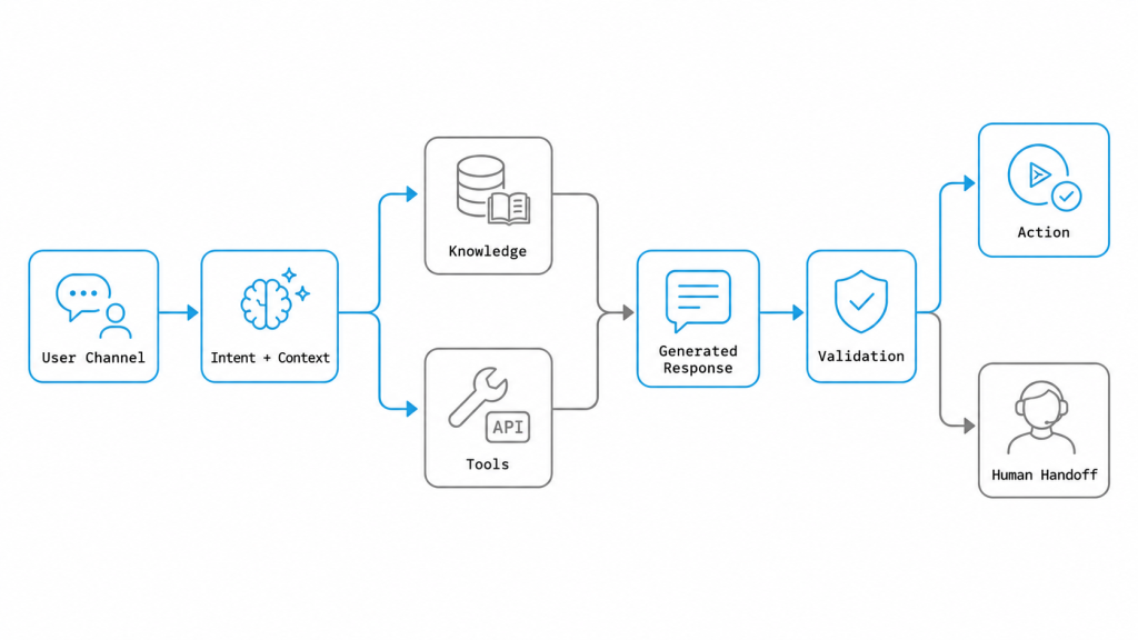 Process flowchart with user interaction steps
