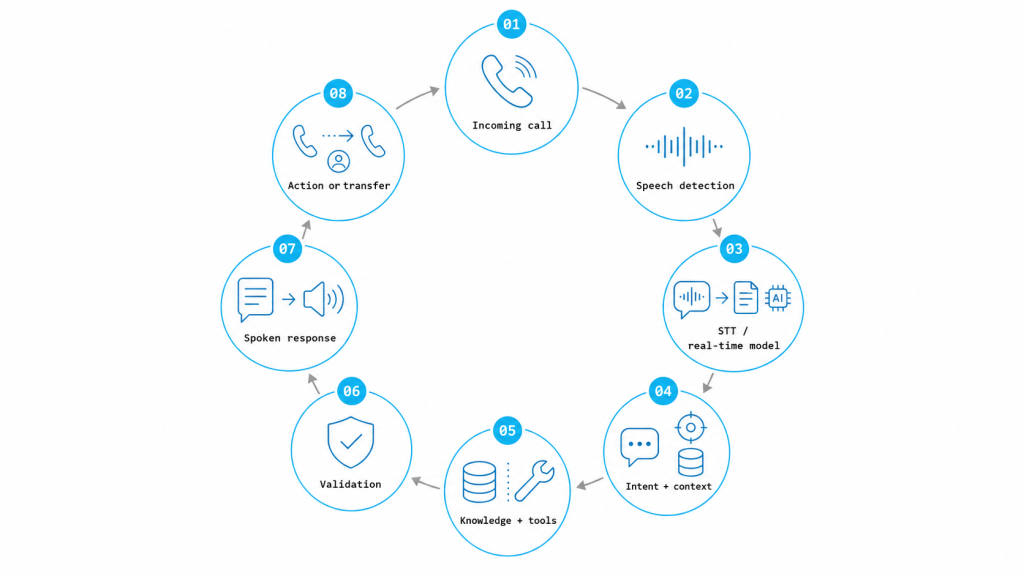 Call Center AI Agent Workflow