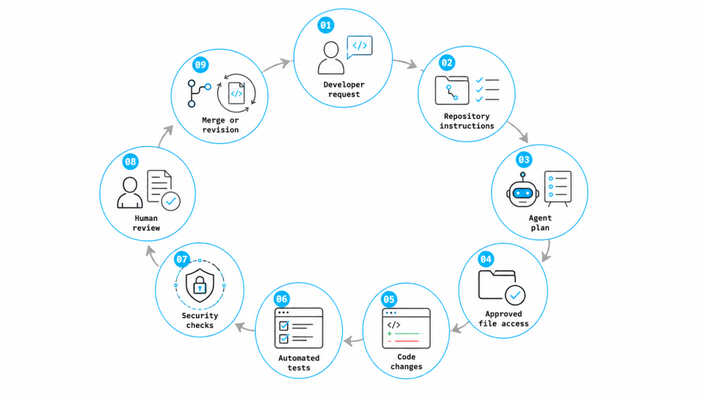 Teams Evaluate Coding Agents Workflow