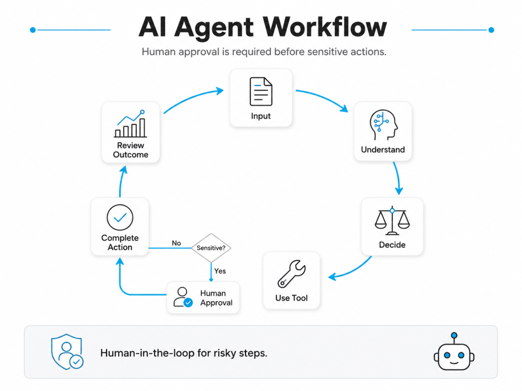 AI agent workflow for a small business showing input