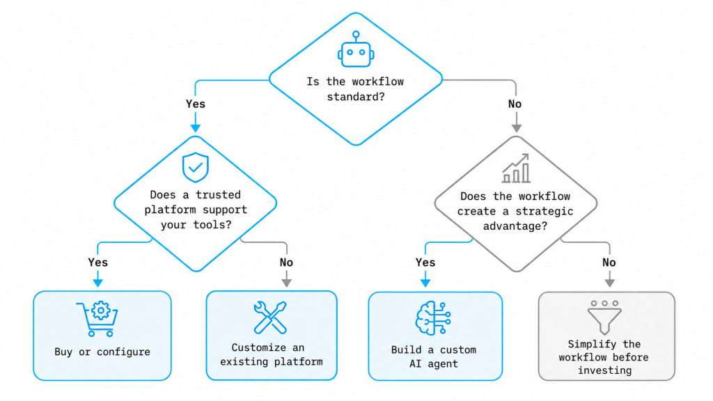 Buy, customize, or build a decision flowchart for small business AI agents.