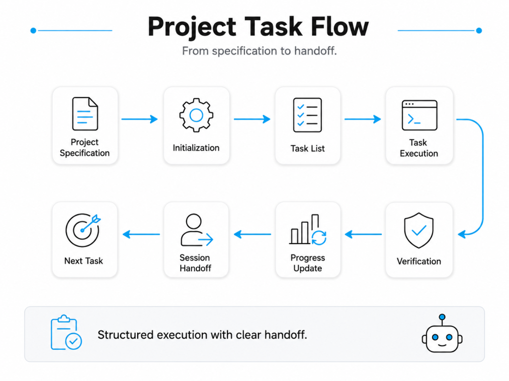 Anthropic harness workflow for long-running AI tasks.