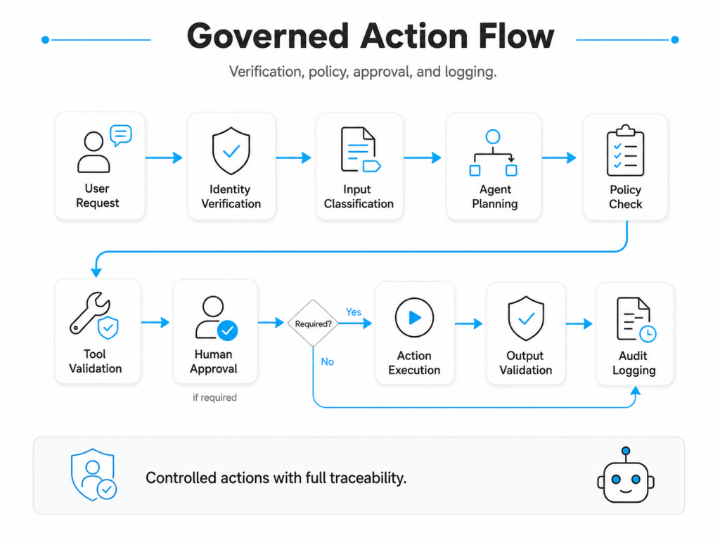 What Does a Secure AI Agent Architecture Include?