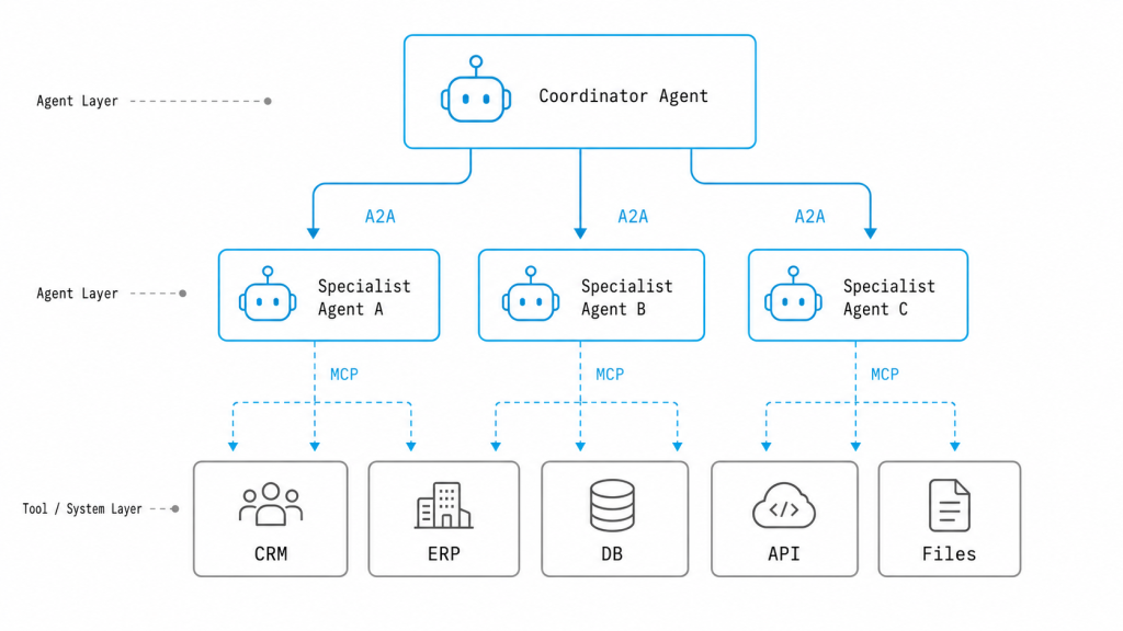 MCP vs A2A architecture showing A2A between AI agents and MCP connections to APIs, databases, and business tools.